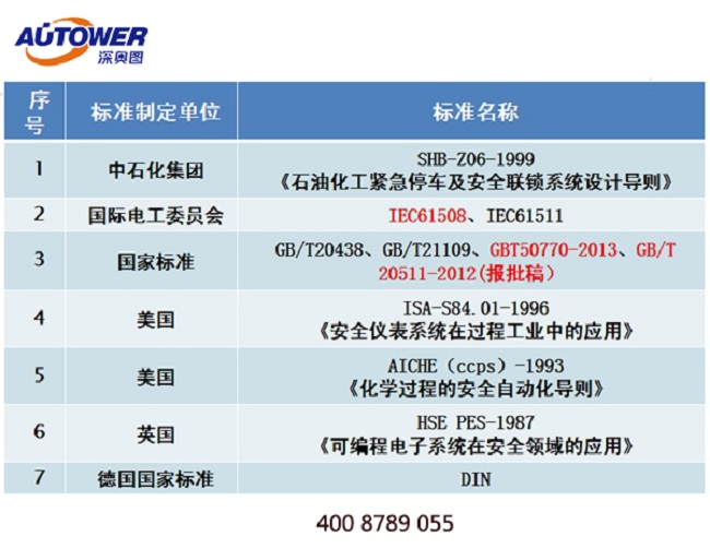 SIS安全儀表系統(tǒng)哪家好？SIS廠家深奧圖可提供自動化改造項目